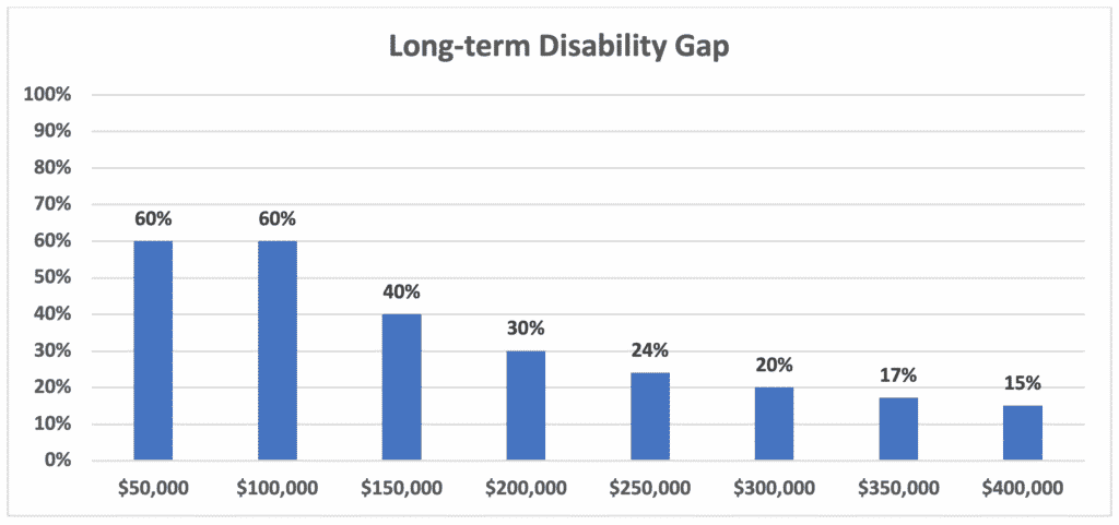 Long-term Disability Gap